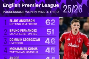 本賽季英超中場區(qū)域奪得球權(quán)榜：安德森居首，B費(fèi)、索博前三